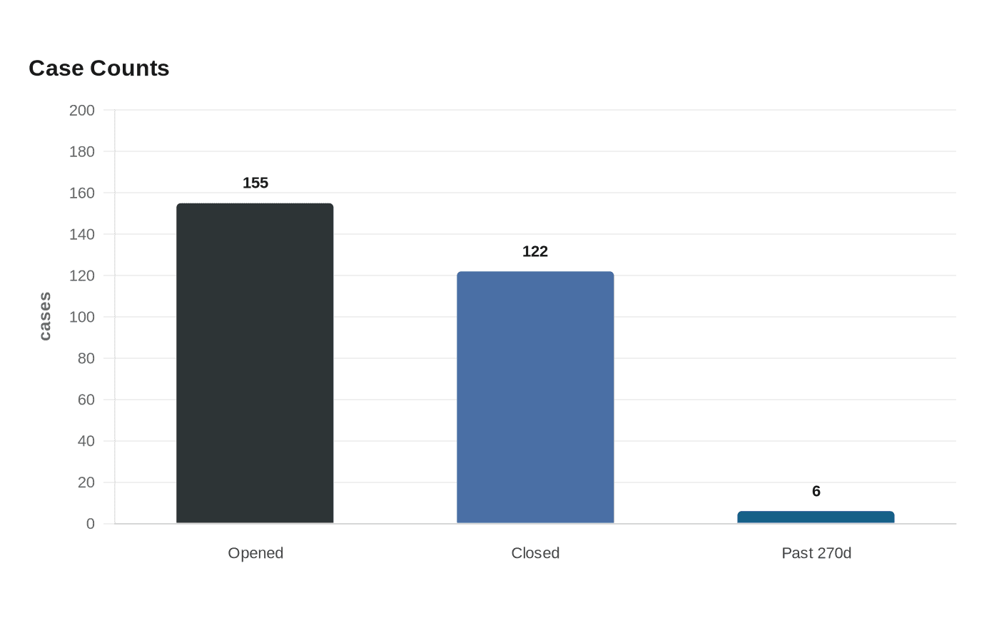 Data visualization chart