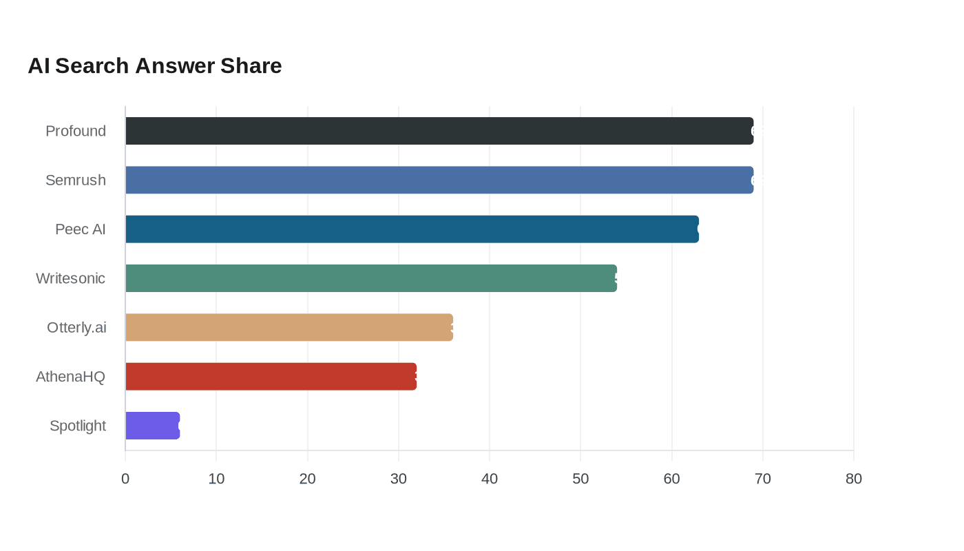 Data visualization chart