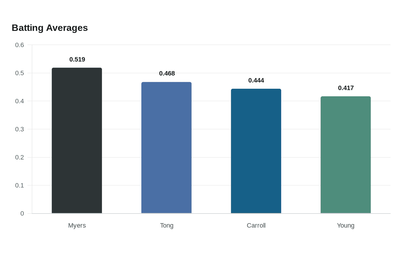 Data visualization chart
