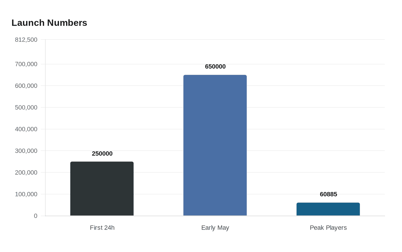 Data visualization chart