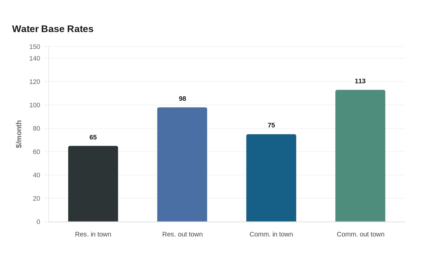 Data visualization chart