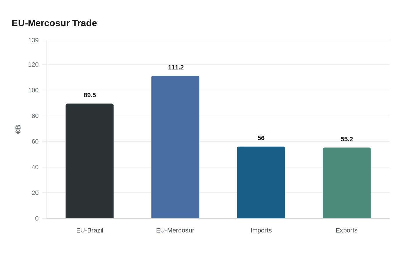 Data visualization chart