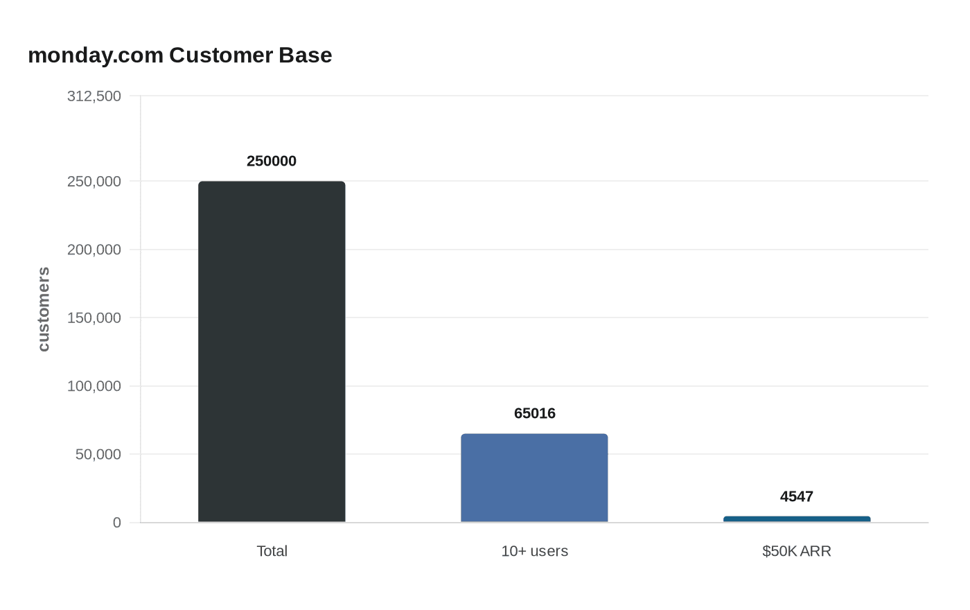 Data visualization chart