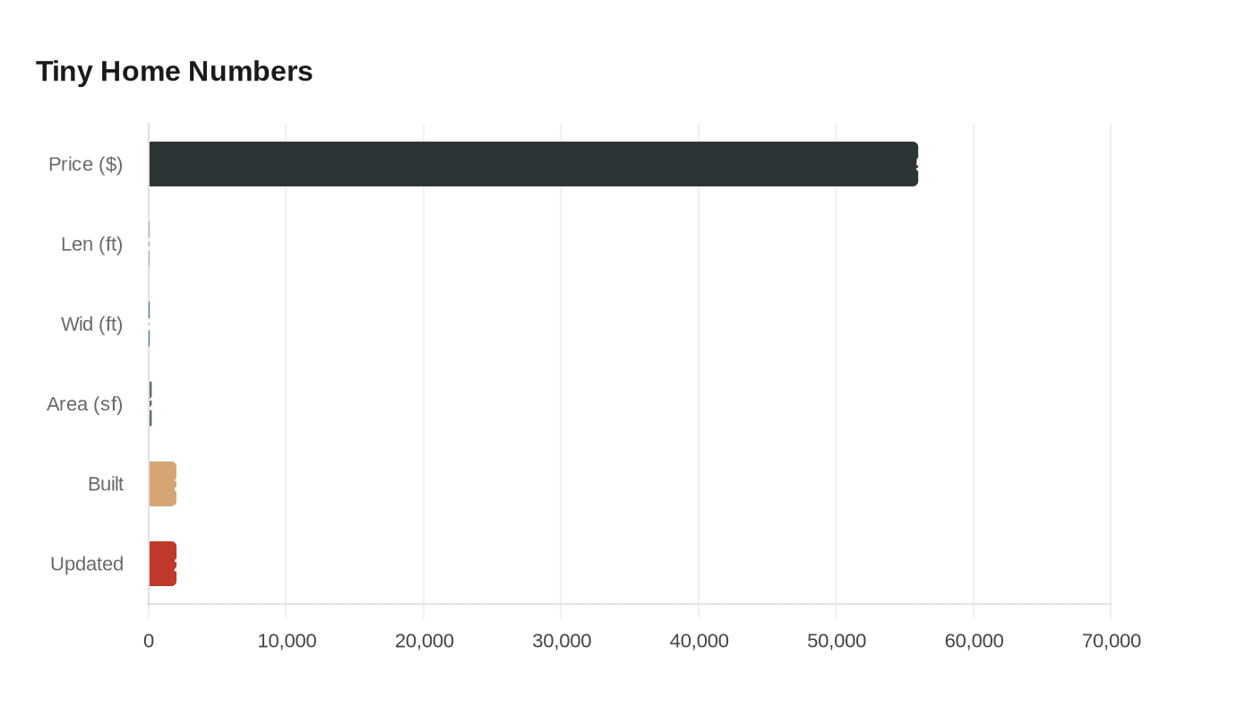 Data visualization chart