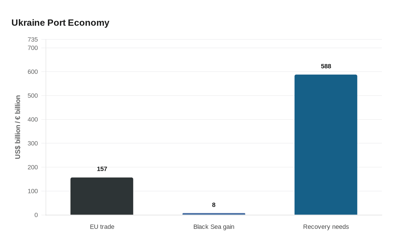Data visualization chart