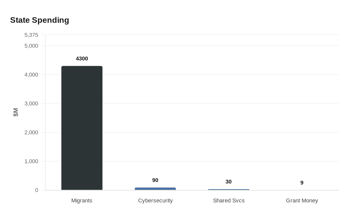 Data visualization chart