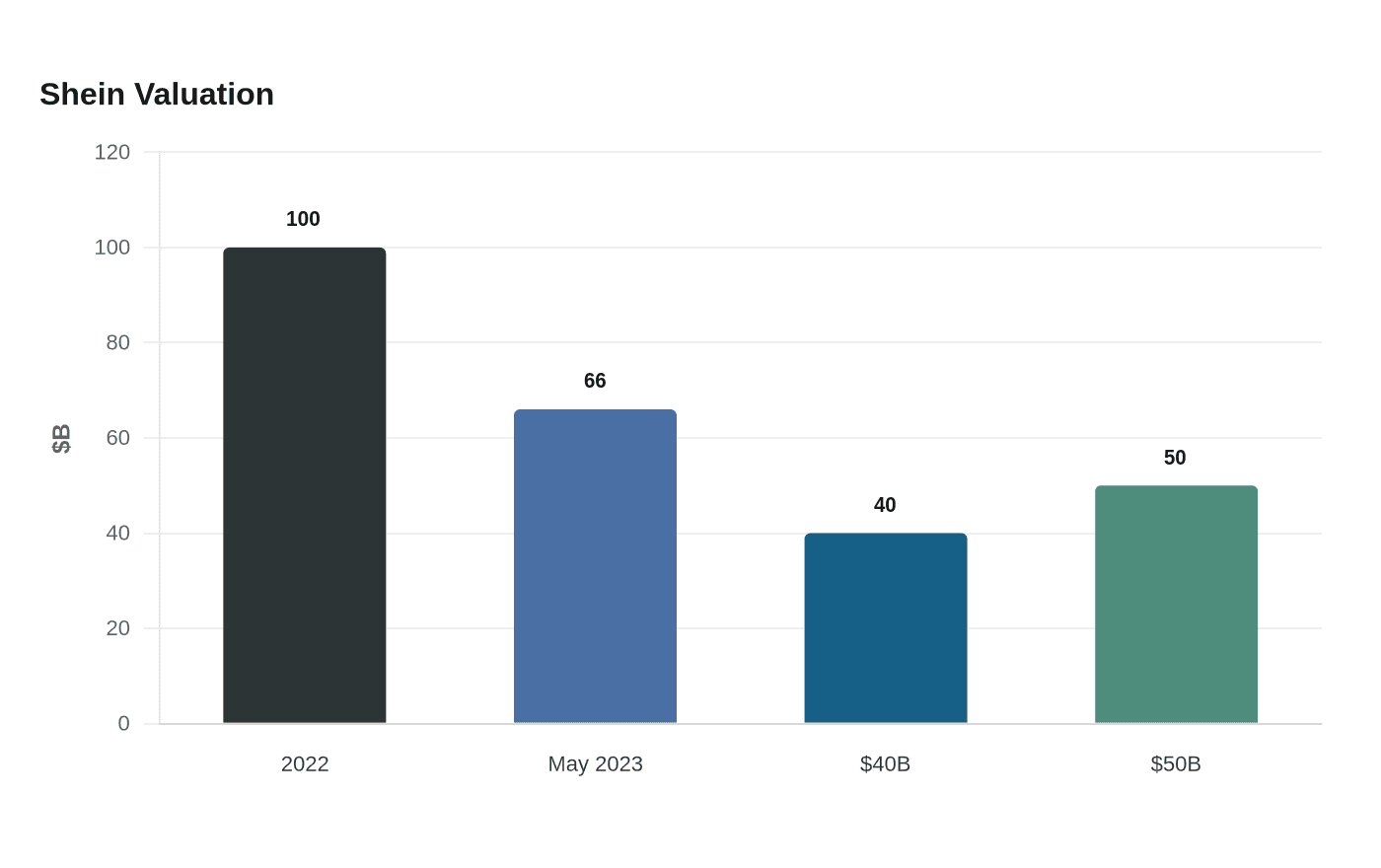 Data visualization chart