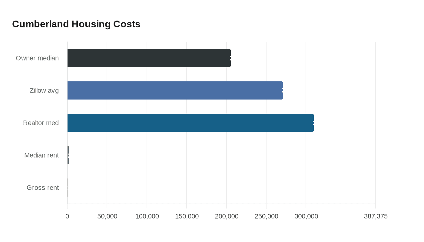 Data visualization chart