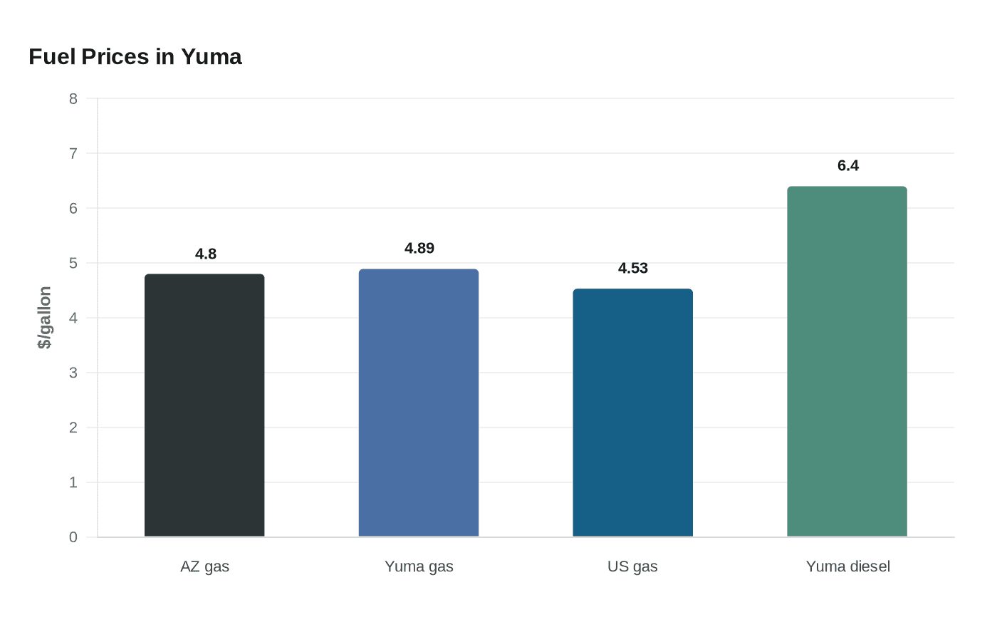 Data visualization chart