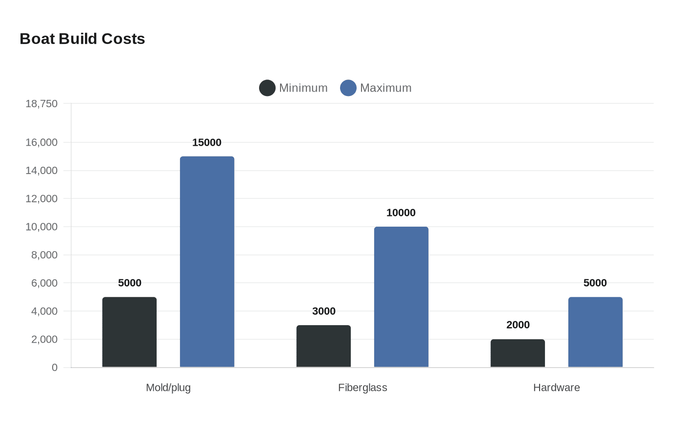 Data visualization chart