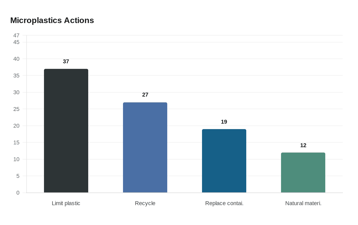 Data visualization chart