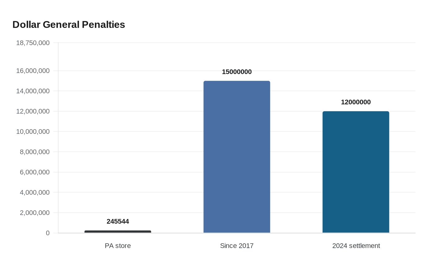 Data visualization chart