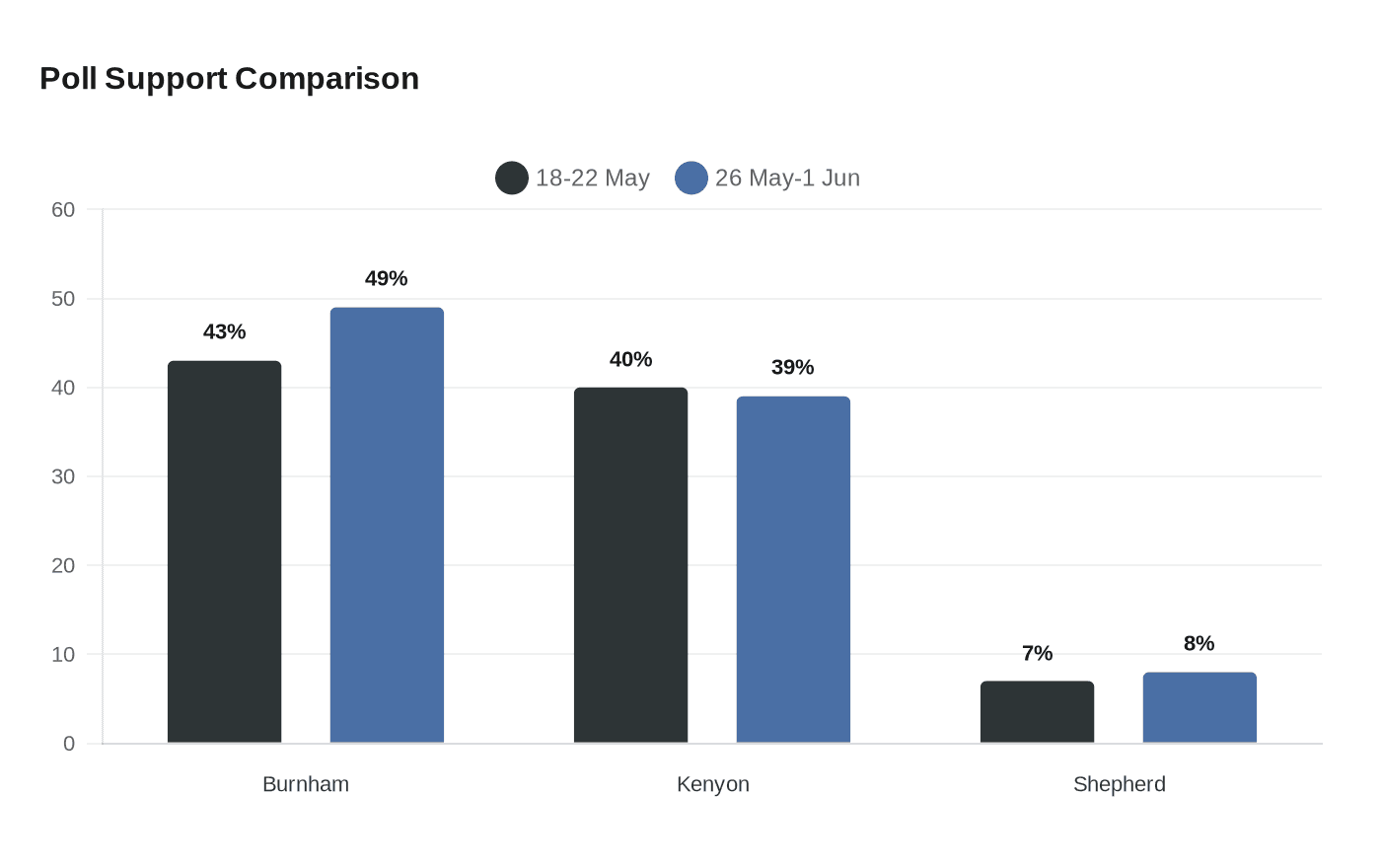 Data visualization chart