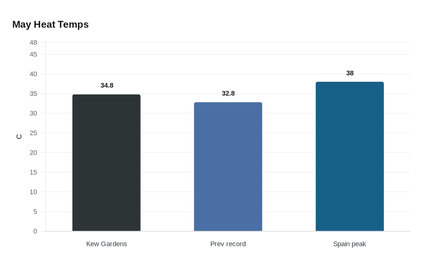Data visualization chart