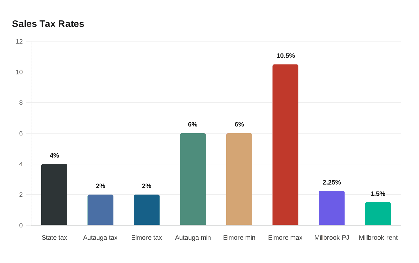Data visualization chart