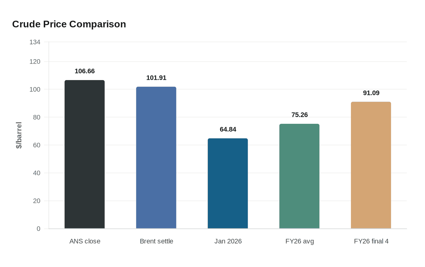 Data visualization chart