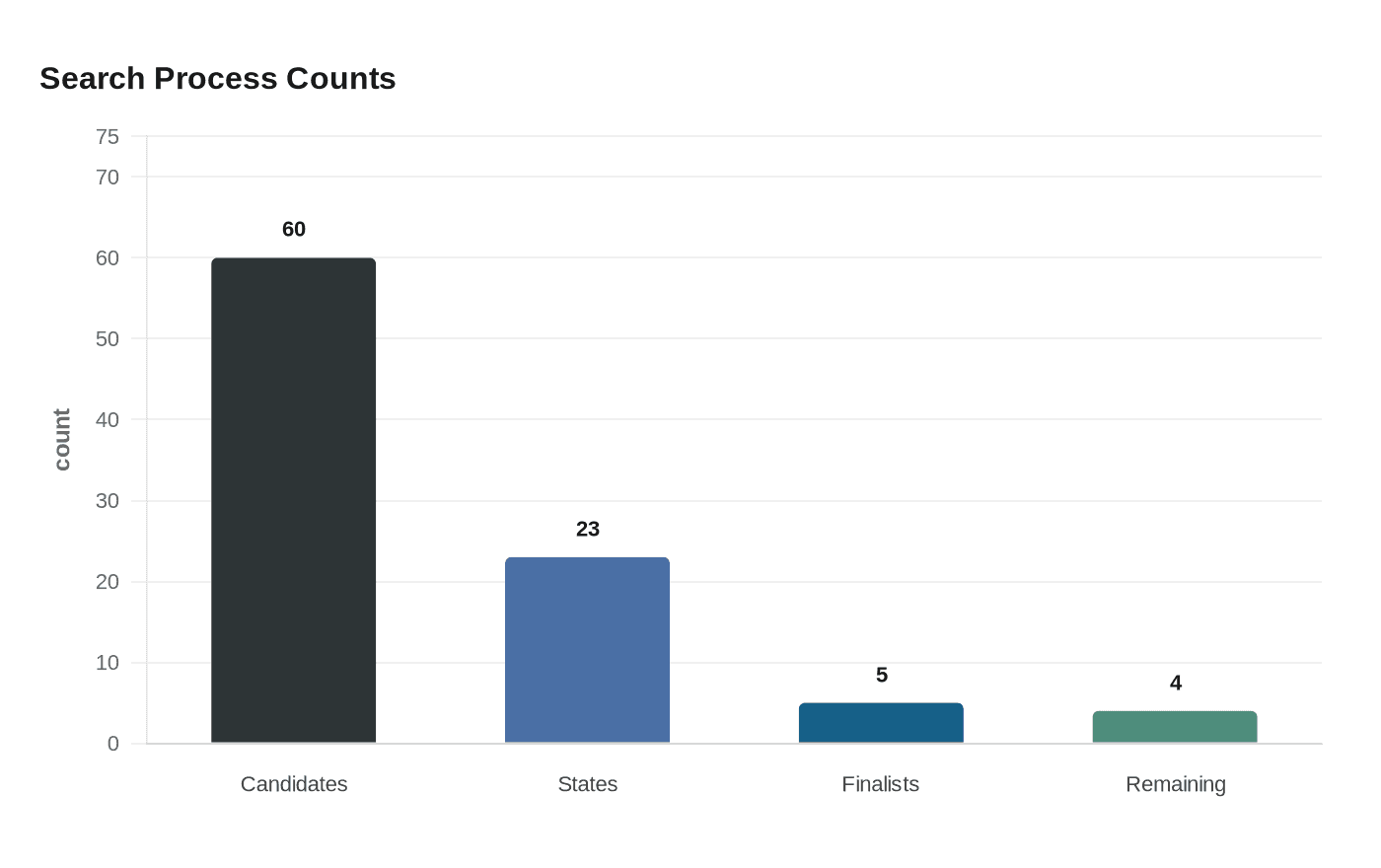 Data visualization chart