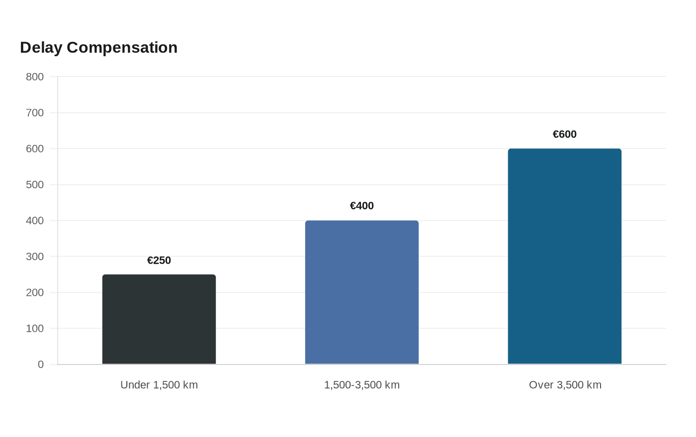 Data visualization chart