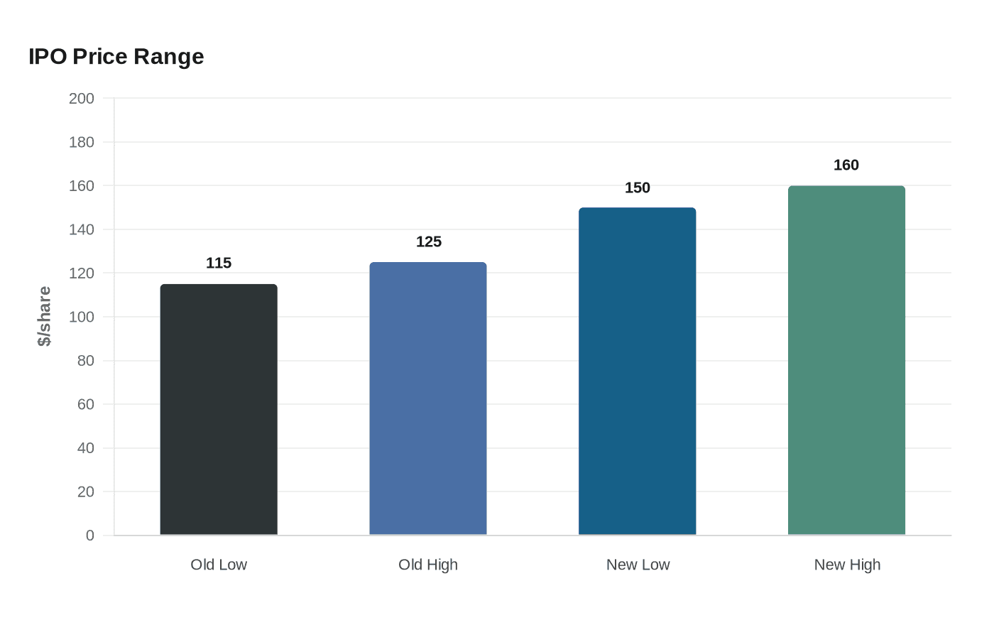 Data visualization chart