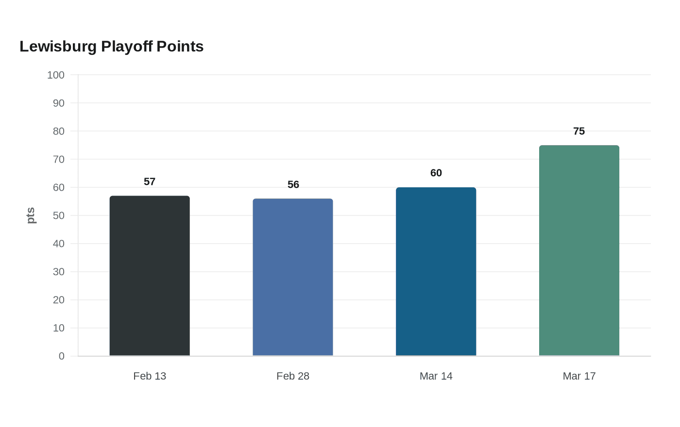 Data visualization chart