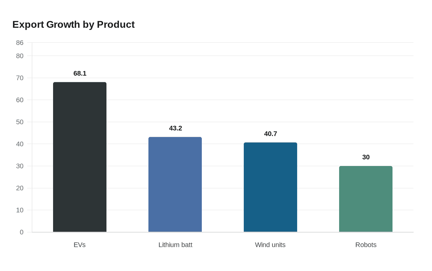 Data visualization chart