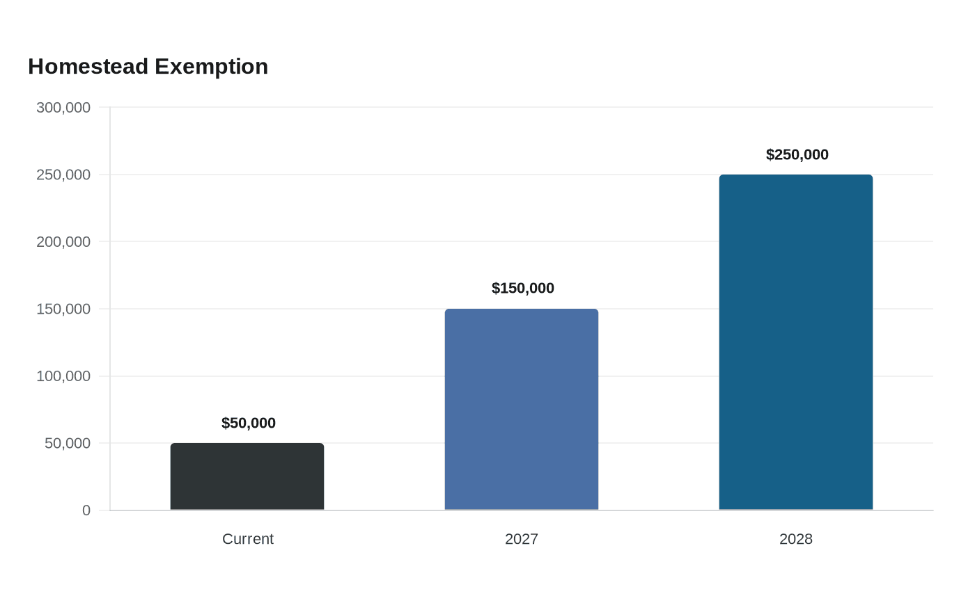 Data visualization chart