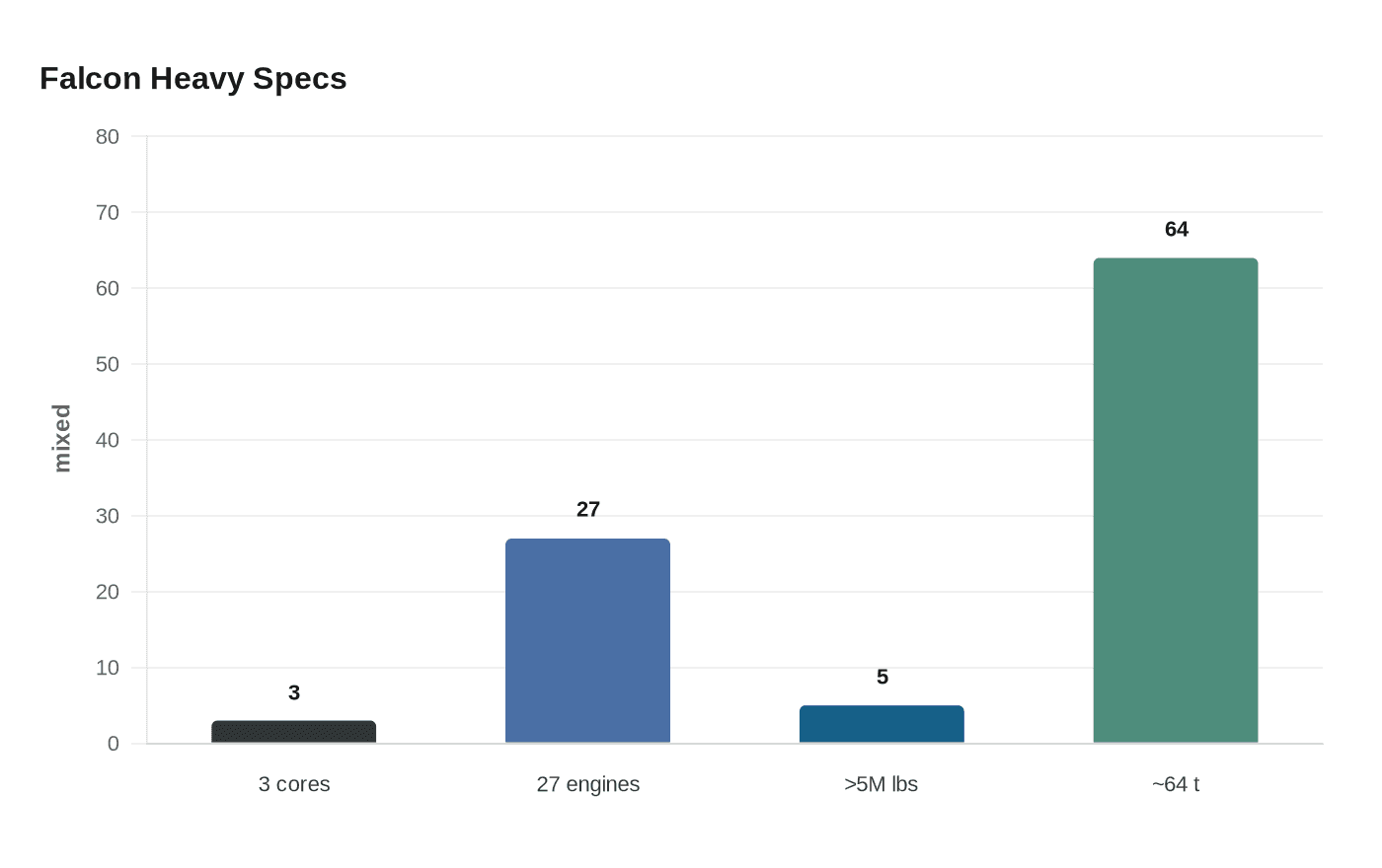 Data visualization chart