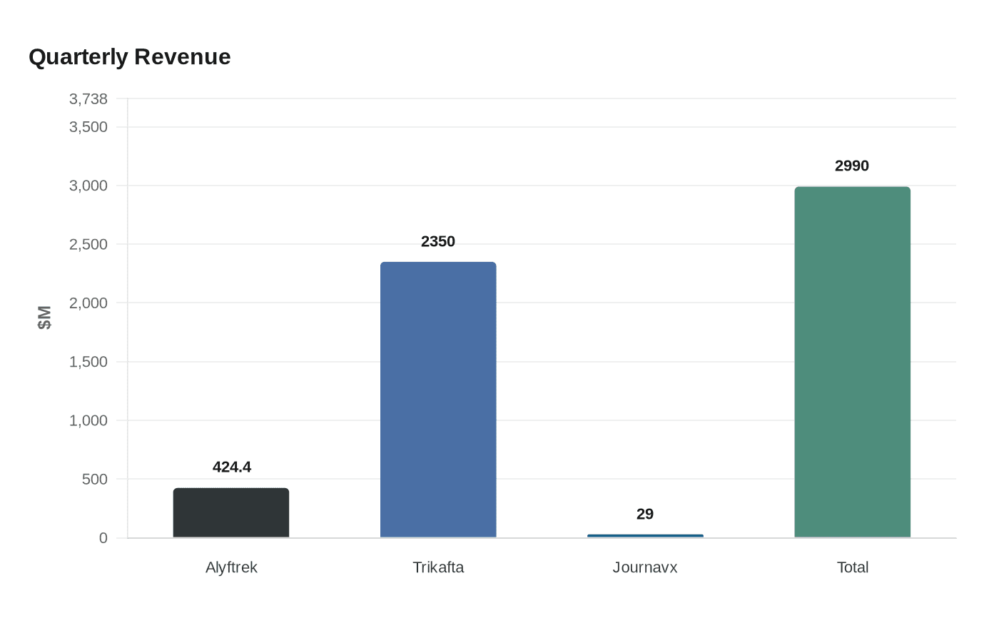 Data visualization chart