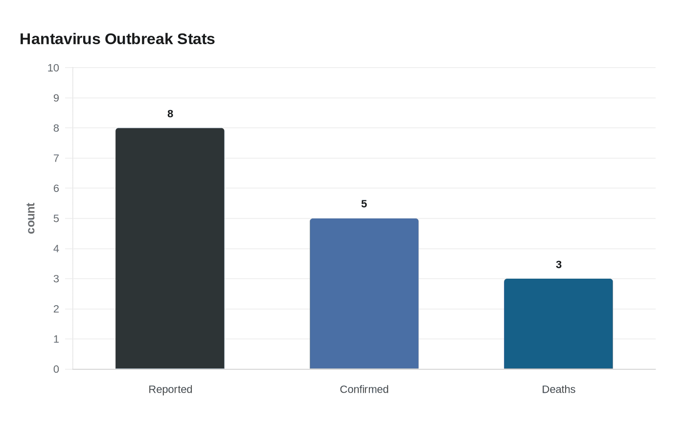 Data visualization chart