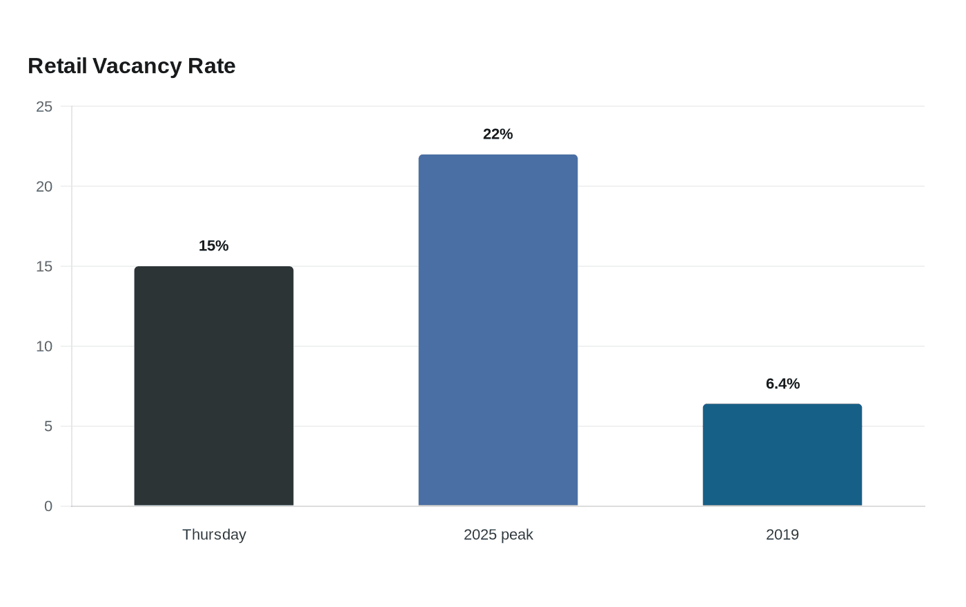 Data visualization chart
