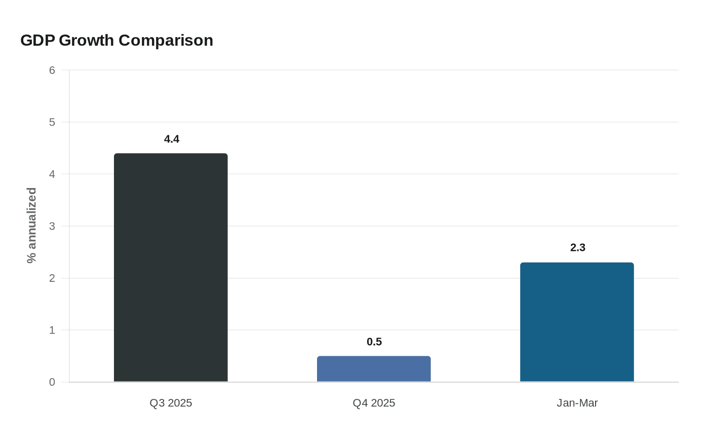 Data visualization chart