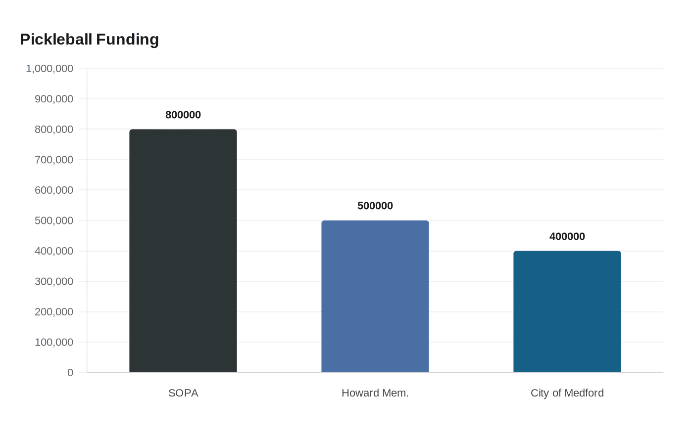 Data visualization chart
