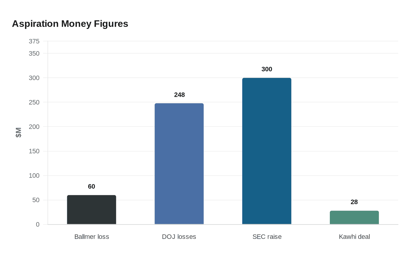 Data visualization chart