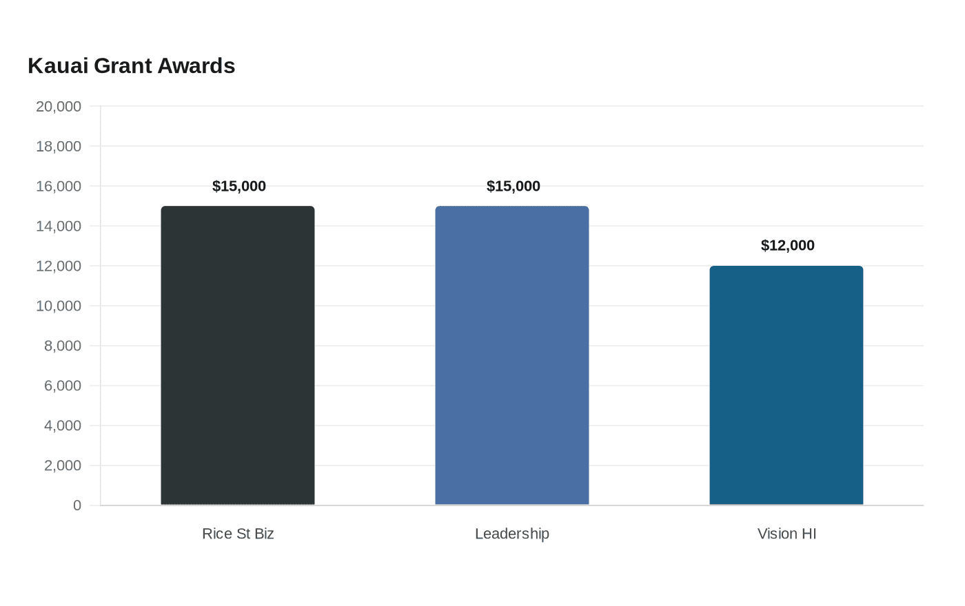 Data visualization chart