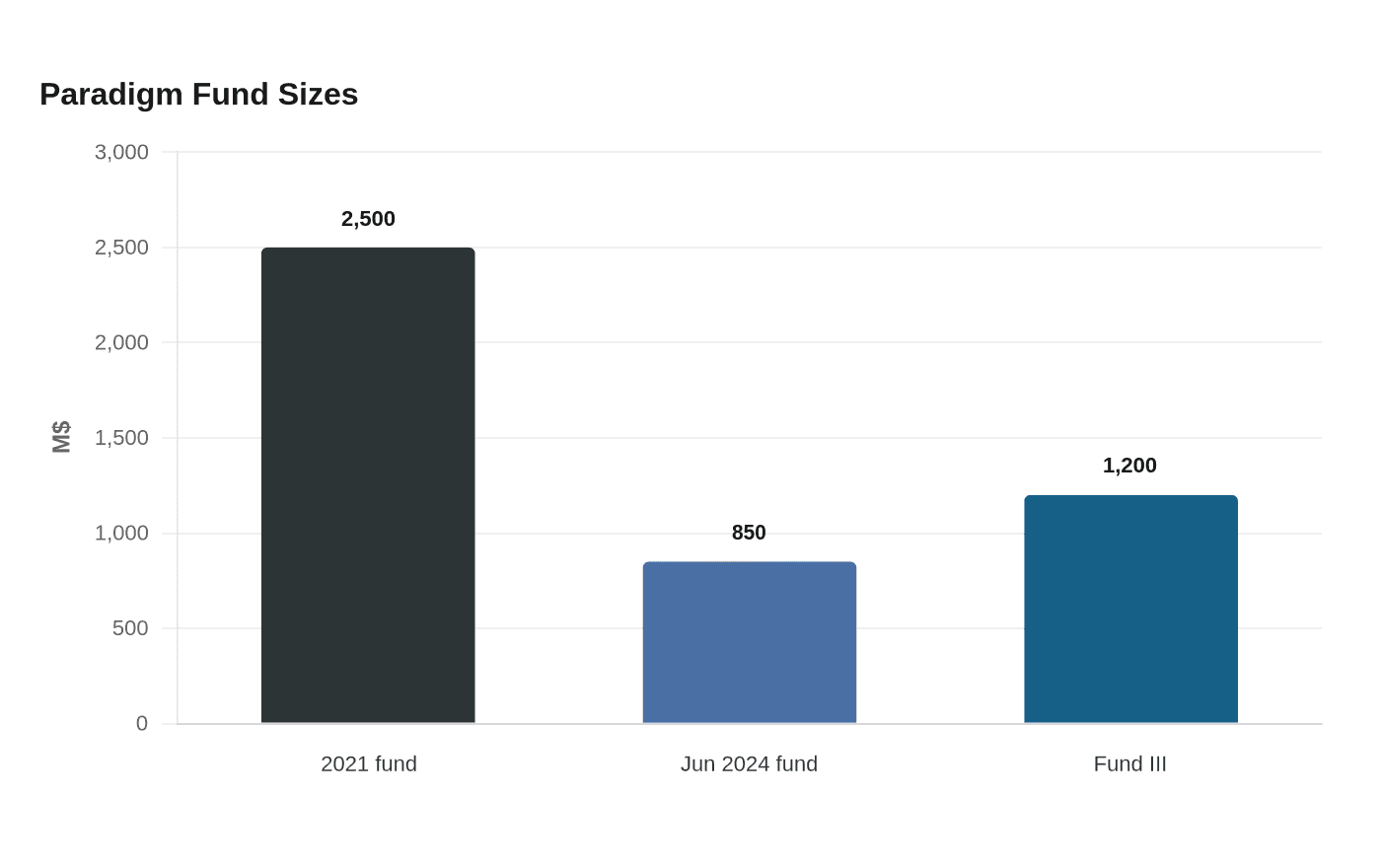 Data visualization chart