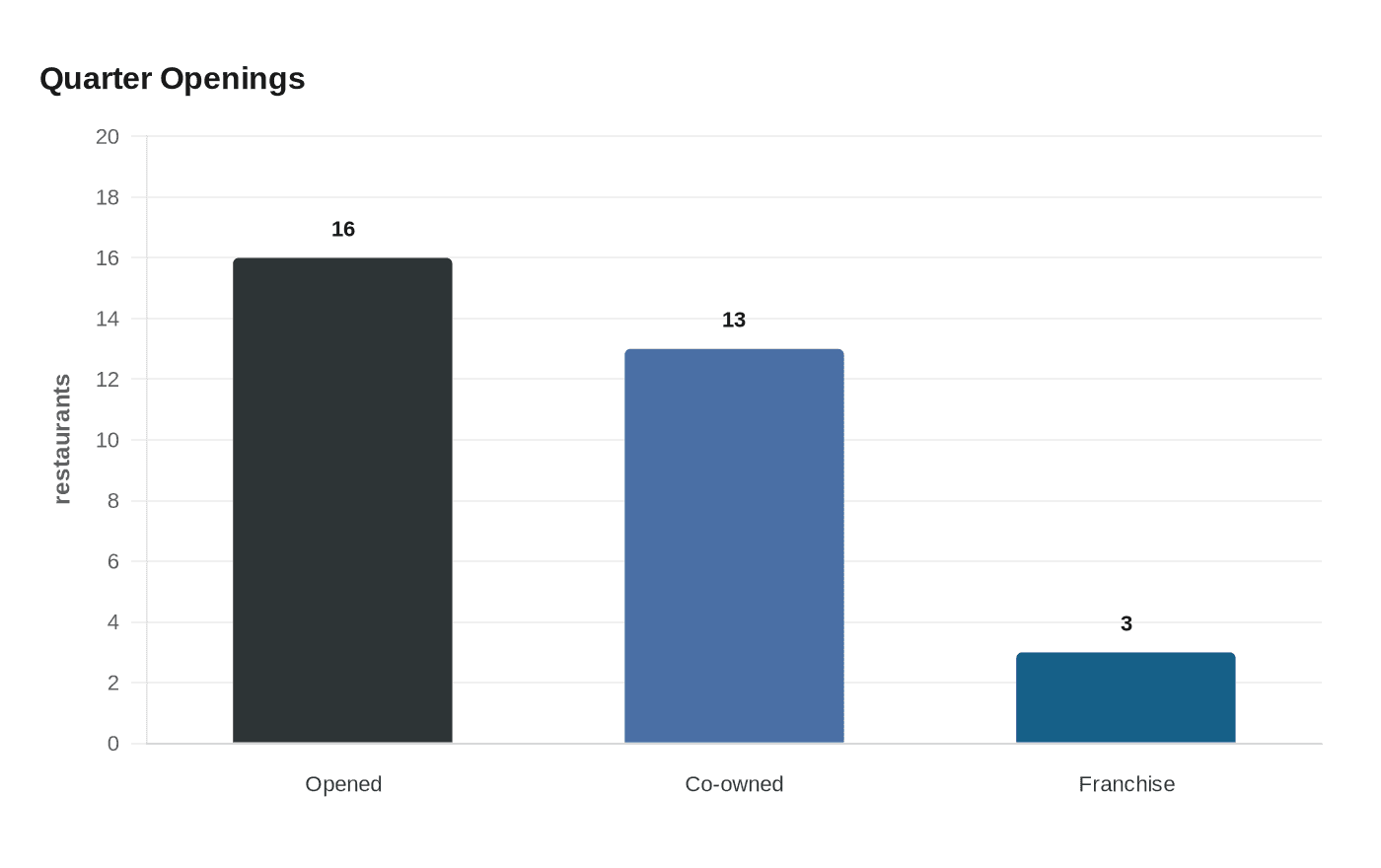 Data visualization chart