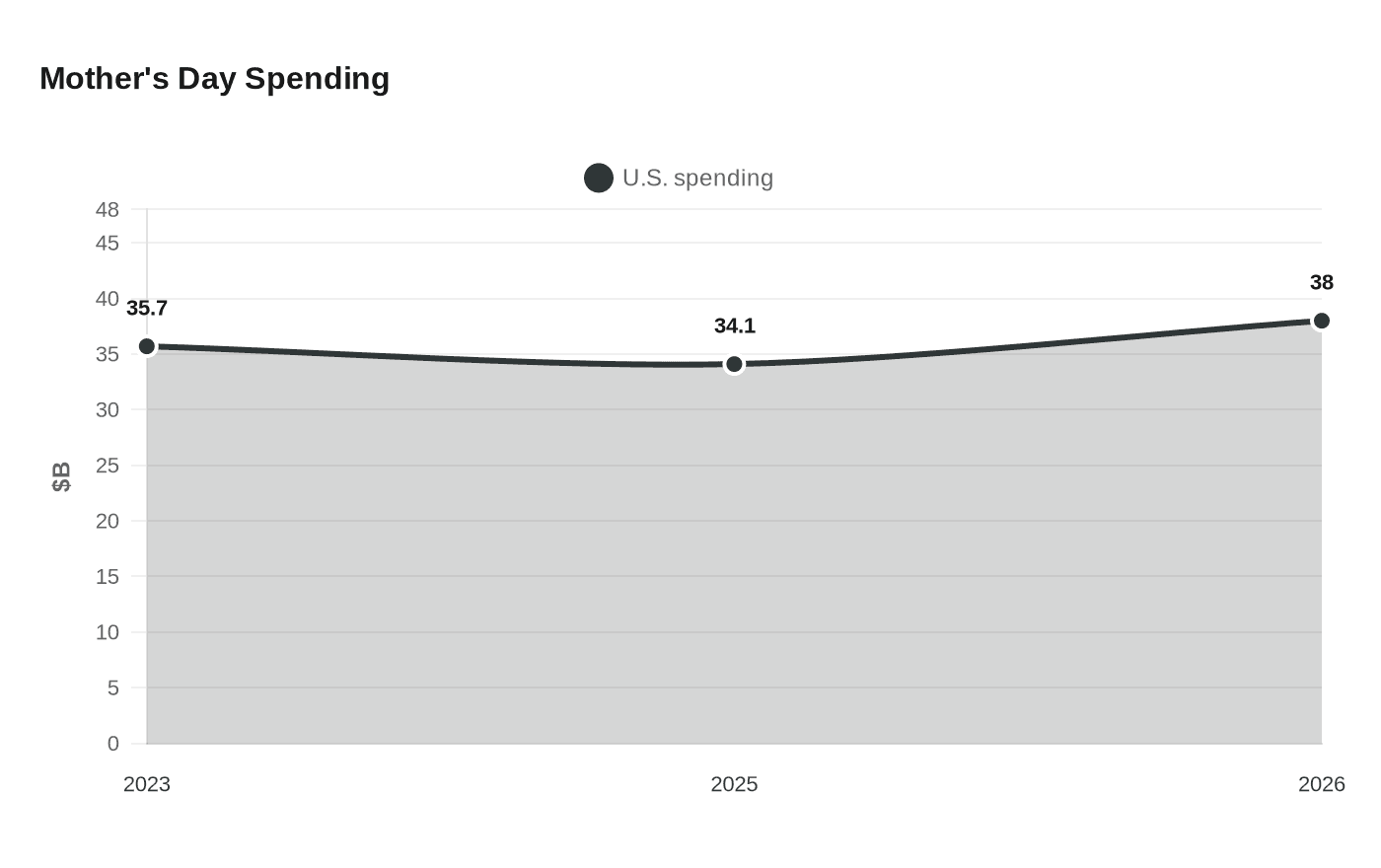 Data visualization chart
