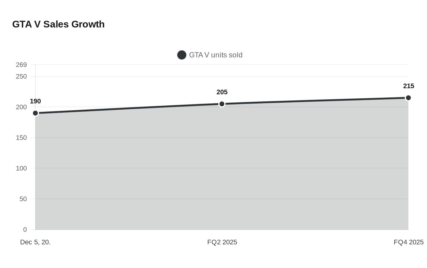 Data visualization chart
