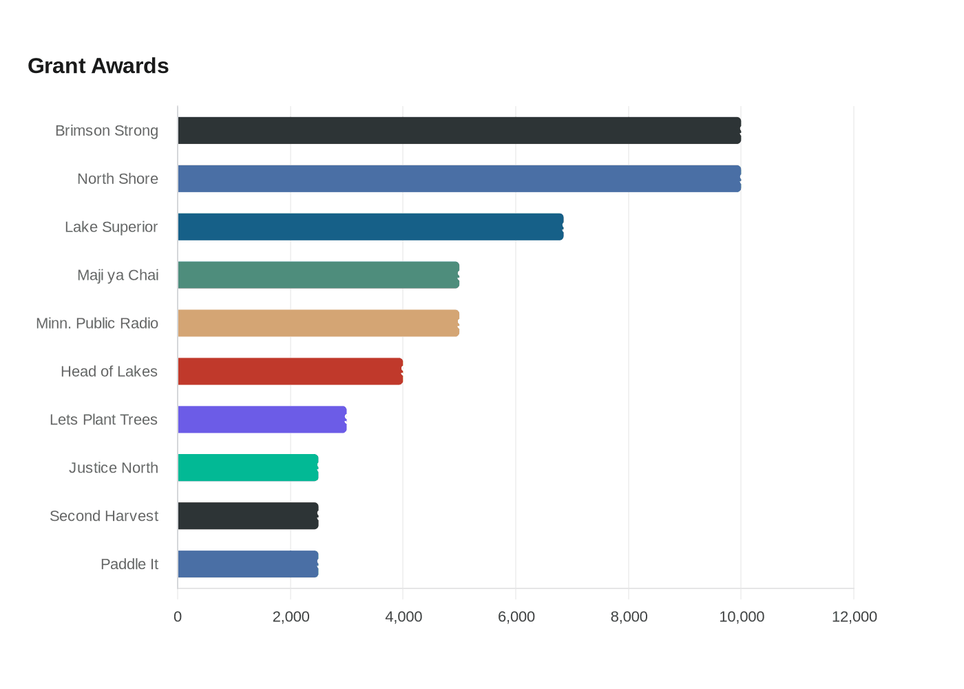 Data visualization chart