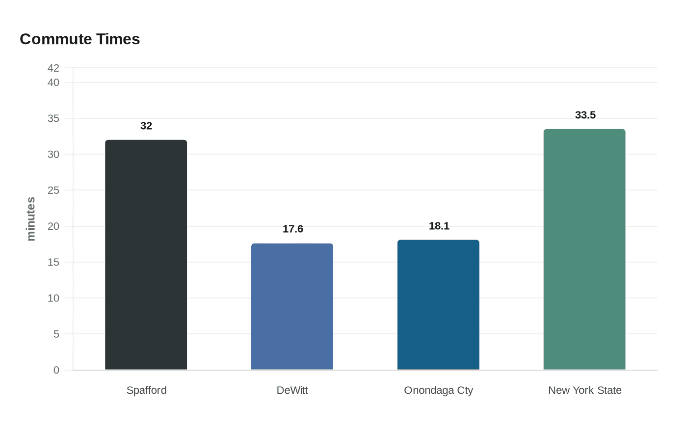 Data visualization chart