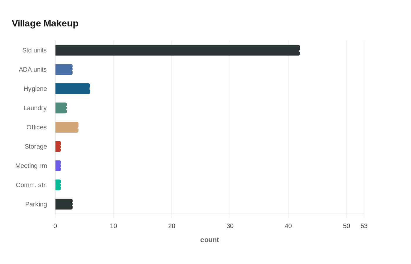 Data visualization chart
