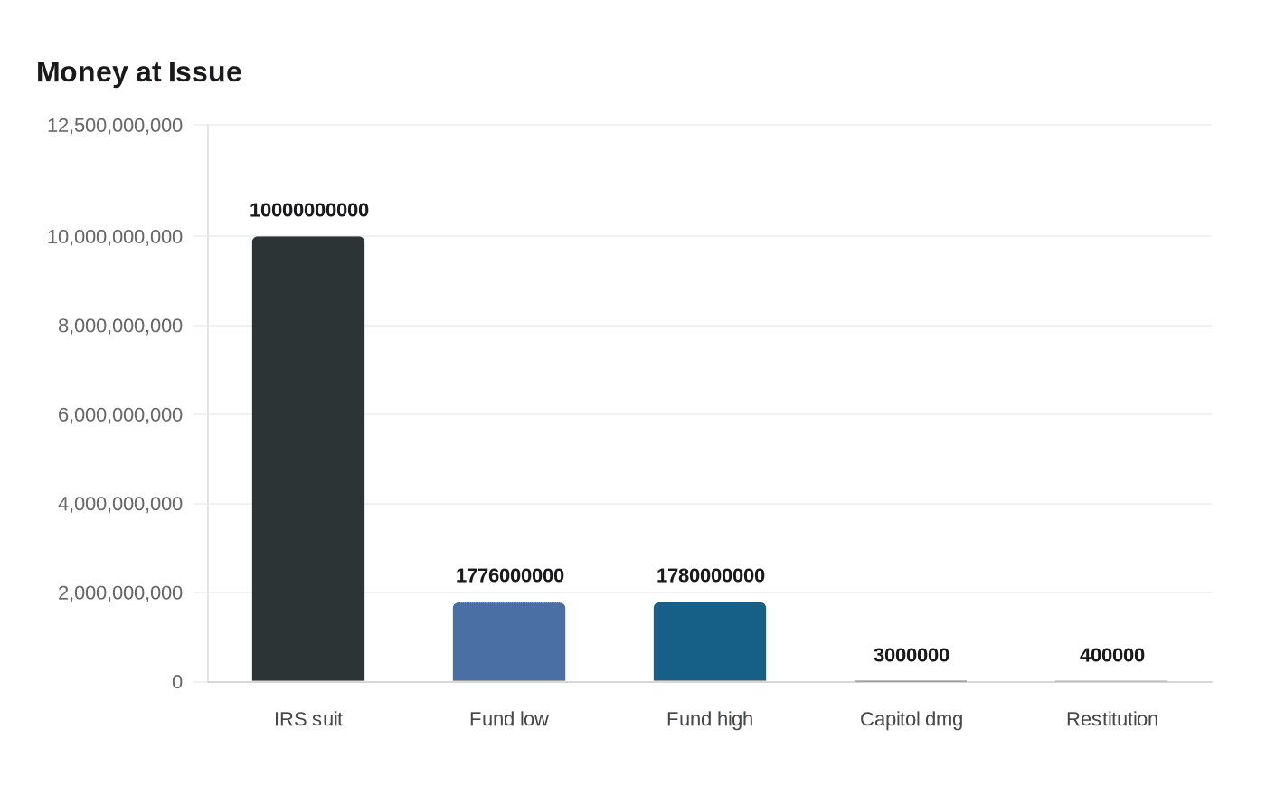 Data visualization chart