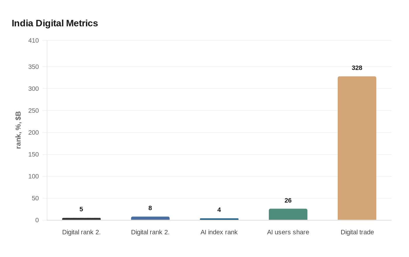 Data visualization chart