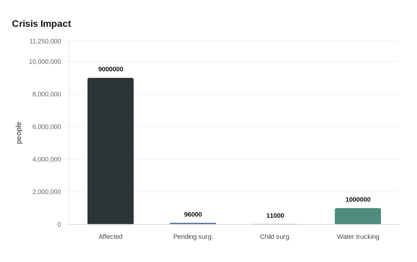 Data visualization chart