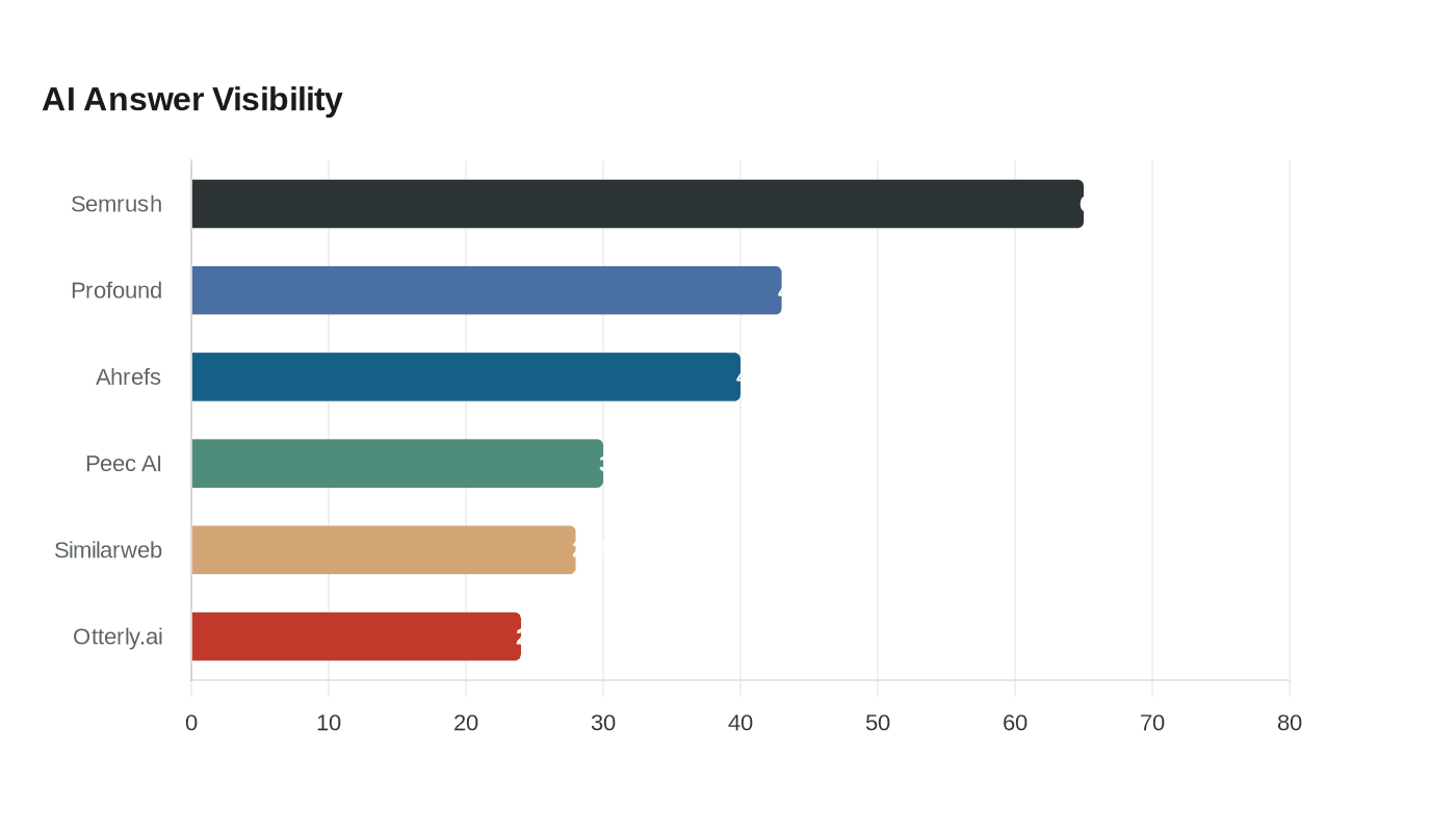 Data visualization chart