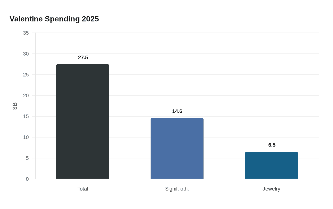 Data visualization chart