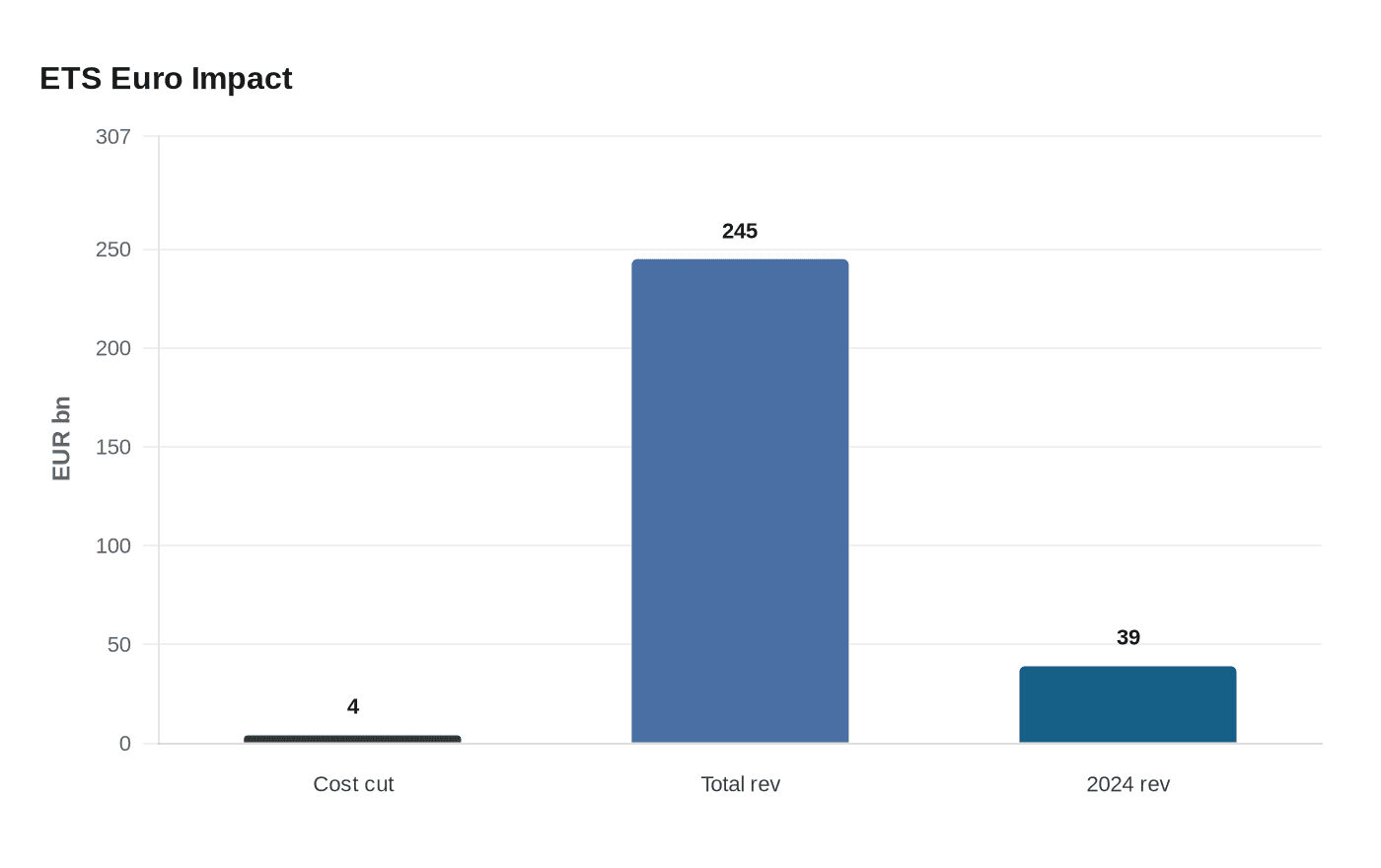 Data visualization chart
