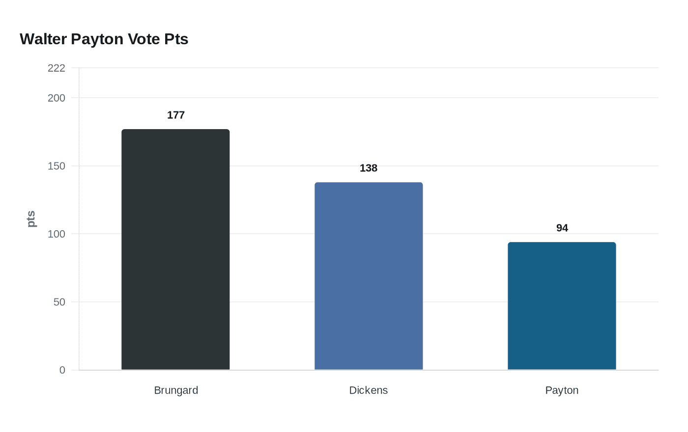 Data visualization chart
