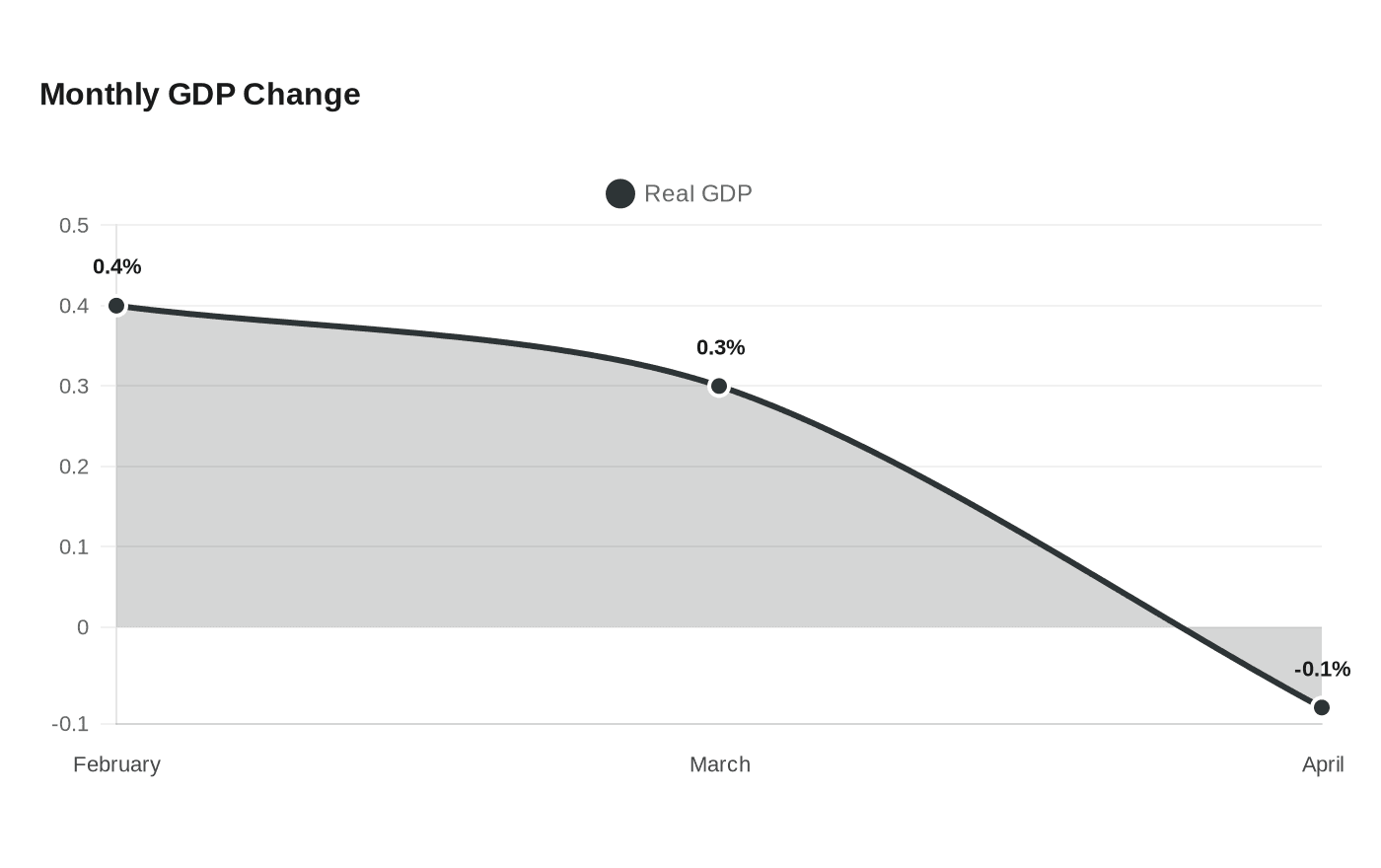 Data visualization chart