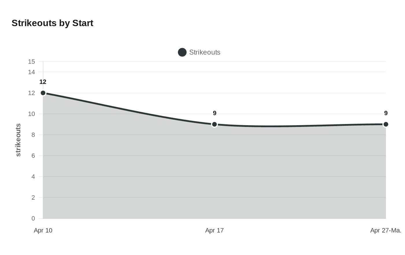 Data visualization chart